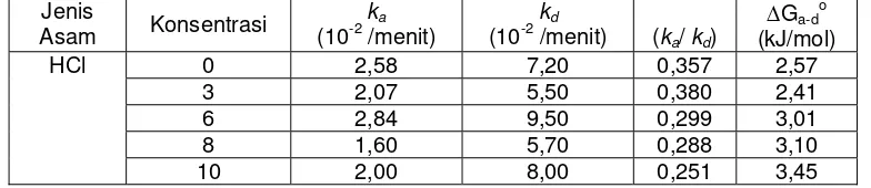 Tabel 3 Nilai tetapan laju adsorpsi dan desorpsi Cr(III) pada adsorben tanah diatomit Δo