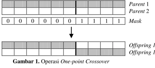 Gambar 1.  Operasi One-point Crossover 