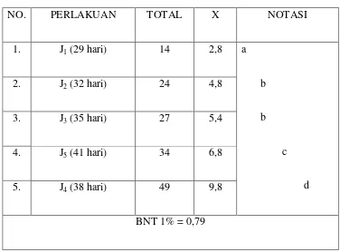 Tabel 4.6  Uji BNT 1% Pengaruh Lama Waktu Inkubasi Media Terhadap Produksi Jamur Tiram Putih (Pleurotus ostreatus) Berdasarkan Jumlah Tubuh Buah 