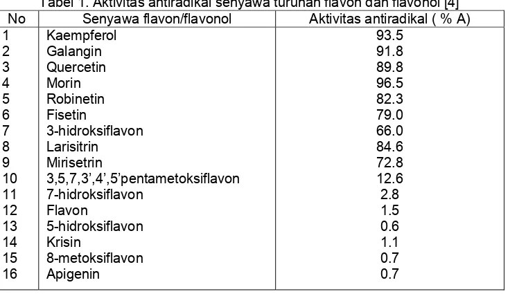 Tabel 1. Aktivitas antiradikal senyawa turunan flavon dan flavonol [4] 