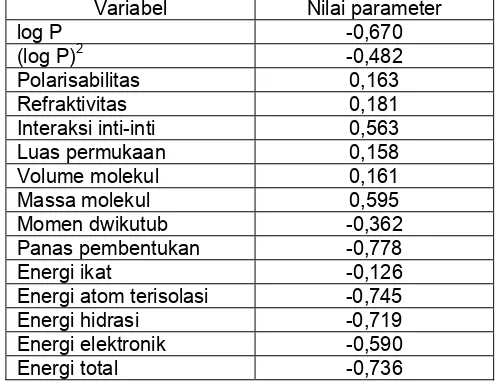 Tabel 3  Nilai korelasi sifat fisika kimia senyawa terhadap variabel % aktivitas antiradikal  