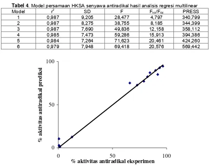 Tabel 4. Model persamaan HKSA senyawa antiradikal hasil analisis regresi multilinear 2