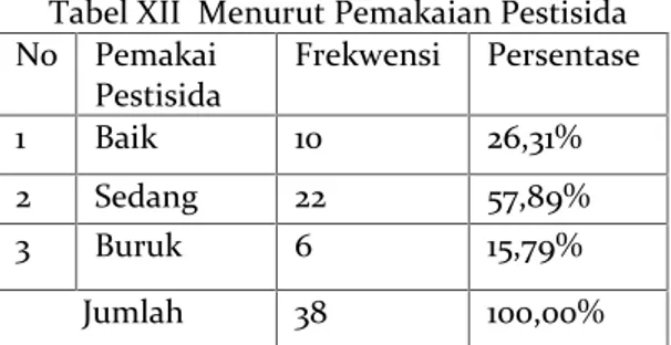 Tabel XII Menurut Pemakaian Pestisida No Pemakai