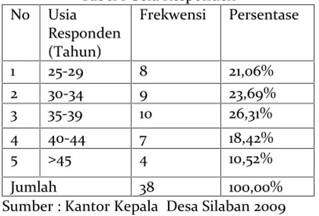 Tabel I Usia Responden No Usia Responden (Tahun) Frekwensi Persentase 1 25-29 8 21,06% 2 30-34 9 23,69% 3 35-39 10 26,31% 4 40-44 7 18,42% 5 &gt;45 4 10,52% Jumlah 38 100,00%