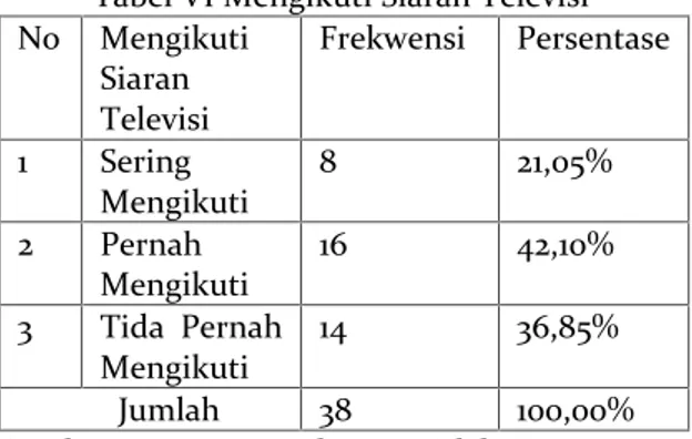 Tabel VI Mengikuti Siaran Televisi No Mengikuti Siaran Televisi Frekwensi Persentase 1 Sering Mengikuti 8 21,05% 2 Pernah Mengikuti 16 42,10% 3 Tida  Pernah Mengikuti 14 36,85% Jumlah 38 100,00%