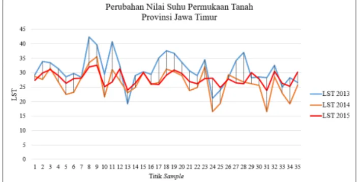 Gambar  3. Perubahan Nilai Suhu Permukaan Tanah Provinsi Jawa Timur  Tahun 2013-2015 