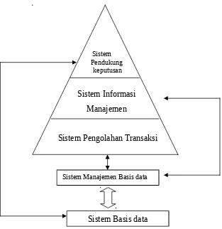 Gambar 5. 8  Sistem basis data  dan organisasi sistem informasi 