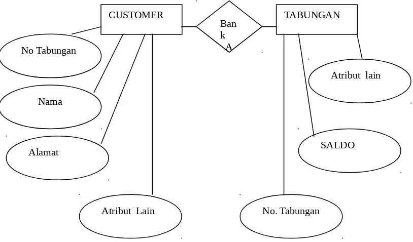 Gambar  5.2  Contoh entity Relationship Model