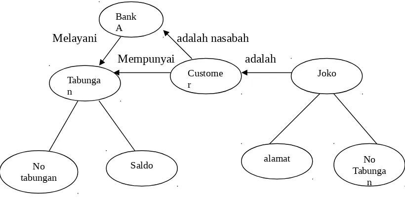 Gambar  5.3   Contoh Semantic Model