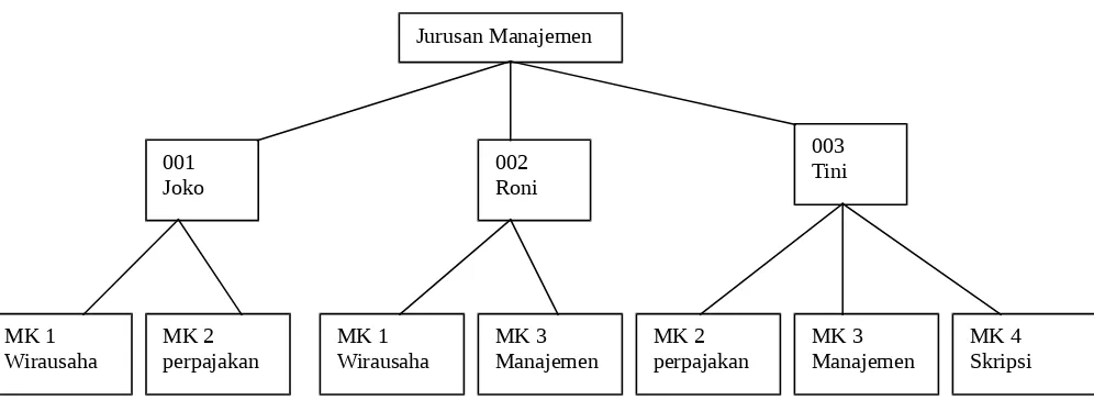 Gambar  5.4  Contoh Hierarchycal  Model