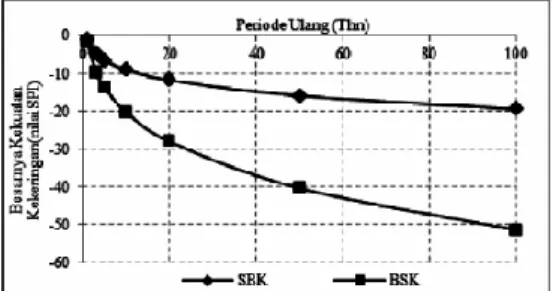 Gambar 2.8 menunjukkan bahwa pada return period (periode  ulang)  yang  sama,  lamanya  kekeringan  dan  besarnya  kekuatan  kekeringan  yang  terjadi  antara  pos  hujan  SBK  dan  BSK  sangat  berbeda