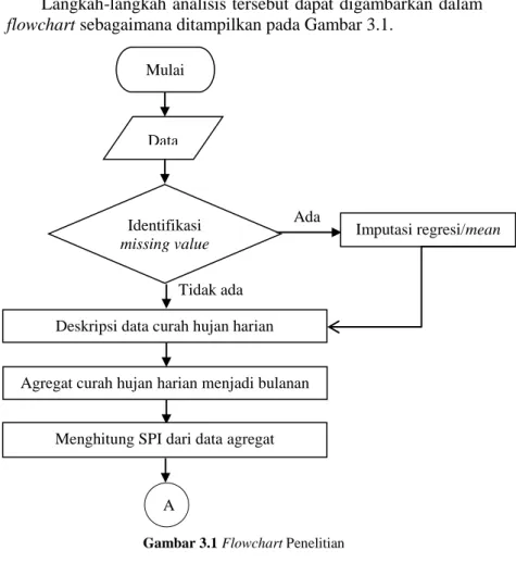 Gambar 3.1 Flowchart Penelitian 