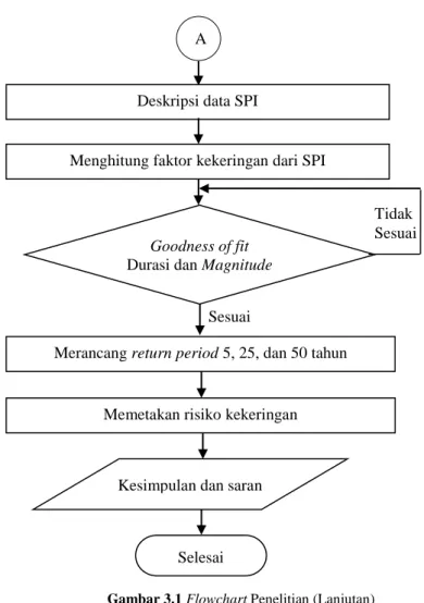 Gambar 3.1 Flowchart Penelitian (Lanjutan) 