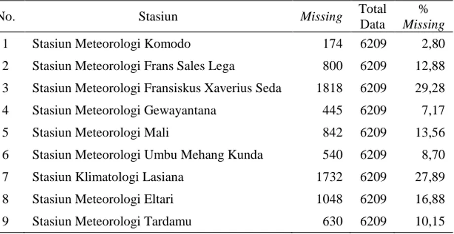 Tabel 4.1 Jumlah Data Missing pada Masing-Masing Stasiun 