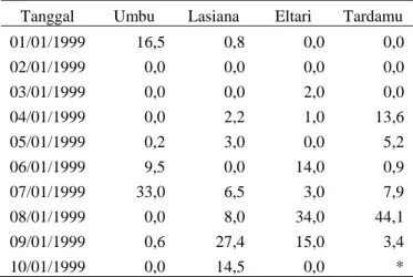 Tabel 4.2 Data Curah Hujan Harian di Stasiun Meteorologi Umbu, Lasiana, Eltari 
