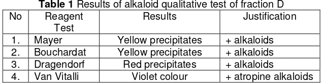 Table 1 Results of alkaloid qualitative test of fraction D 