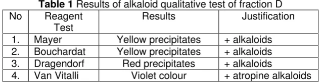 Table 1 Results of alkaloid qualitative test of fraction D 