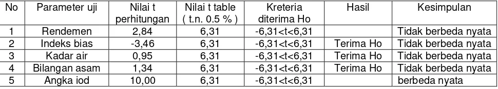 Tabel 1  Data hasil uji t minyak kelapa hasil pembuatan secara enzimatik  (spl) dengan minyak kelapa hasil pembuatan secara tradisional ( ktrl ) 