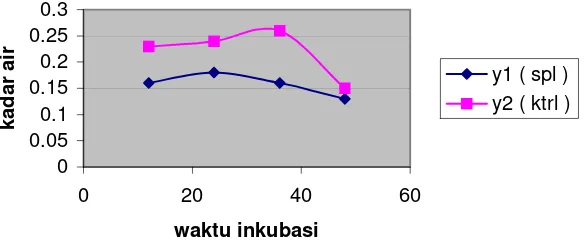 Gambar 2   Grafik hubungan antara waktu inkubasi ( jam ) dengan indeks bias 
