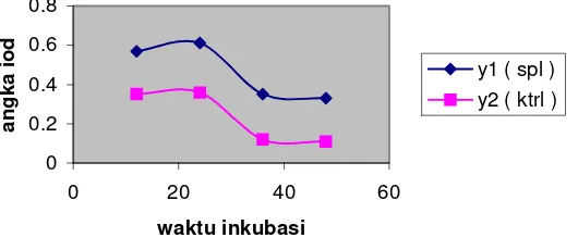Gambar 4 Grafik hubungan antara waktu inkubasi ( jam ) dengan bilangan asam 