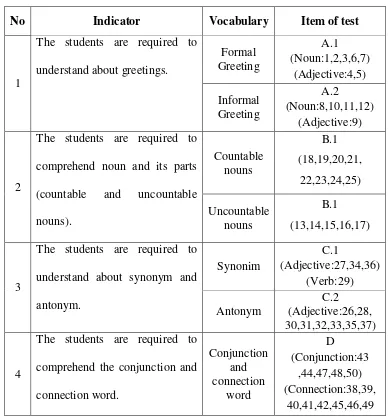 Table 3.4 Specification of Test Items. 