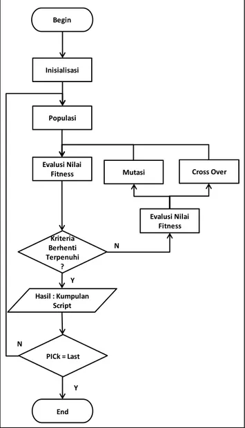 Gambar 5.  Flow Chart Algoritma Genetika untuk Penjadwalam Alokasi Task  Penjelasan detail mengenai seleksi, elisitisme, crossover dan mutasi dijelaskan dibawah ini;  