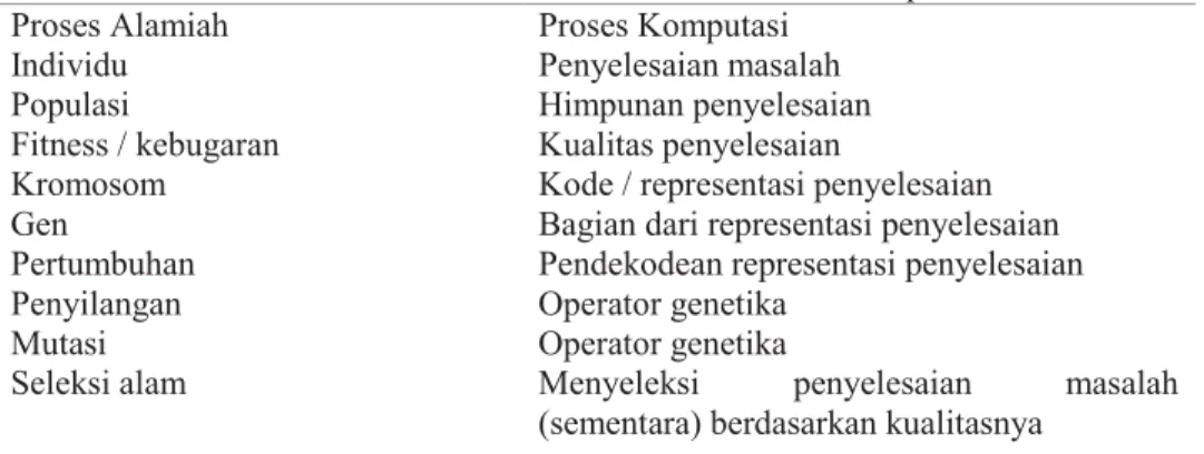 Tabel 1. Pemetaan Proses Alamiah ke Proses Komputasi 