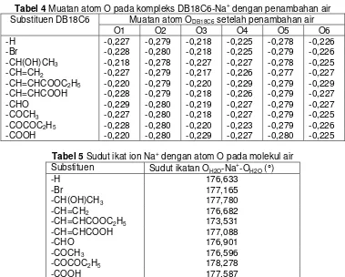 Tabel 4 Muatan atom O pada kompleks DB18C6-Na+ dengan penambahan air 