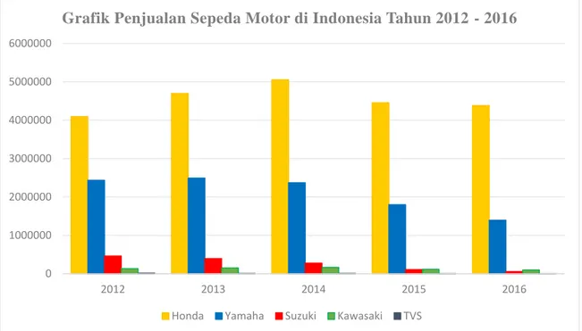 Grafik Penjualan Sepeda Motor di Indonesia Tahun 2012 - 2016