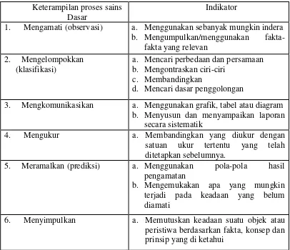 Tabel 2.1. Keterampilan proses sains 