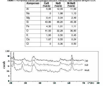 Tabel 1 Komposisi bahan penyangga bentonit menurut hasil analisa dengan EDX 