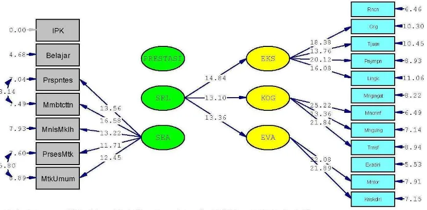Gambar 2. T-Value Model Pengukuran 