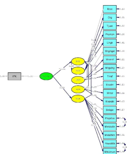 Gambar 3. Diagram Jalur Model Struktural 