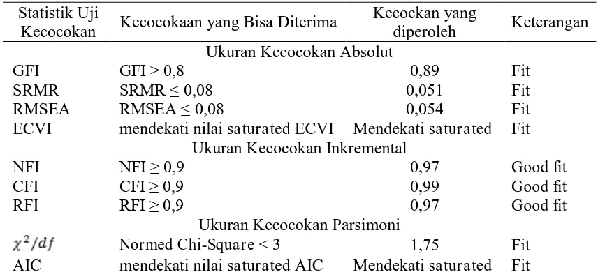 Tabel 7. Kriteria Goodness of Fit (Uji Kecocokan) Model Penelitian Statistik Uji Kecockan yang 