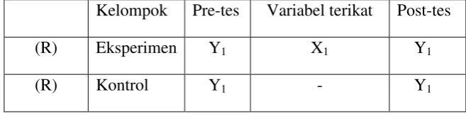 Tabel 3.1. Desain Eksperimen 