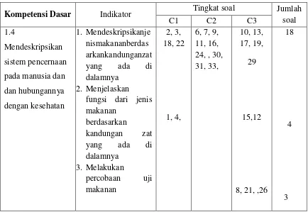 Tabel 3.3Kisi-Kisi TesHasilBelajar (THB) Kognitif siswa 
