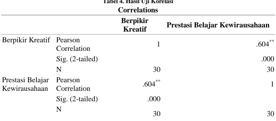 Tabel 3. Hasil Uji Kelinieran Variabel Y dengan X Model Summary 