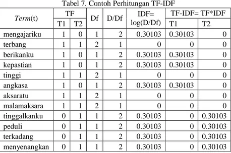 Tabel 7. Contoh Perhitungan TF-IDF 