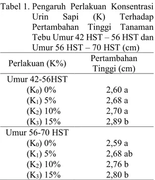 Tabel 1. Pengaruh  Perlakuan  Konsentrasi  Urin  Sapi  (K)  Terhadap  Pertambahan  Tinggi  Tanaman  Tebu Umur 42 HST – 56 HST dan  Umur 56 HST – 70 HST (cm)  Perlakuan (K%)  Pertambahan  Tinggi (cm)  Umur 42-56HST  (K 0 ) 0%  2,60 a  (K 1 ) 5%  2,68 a  (K 
