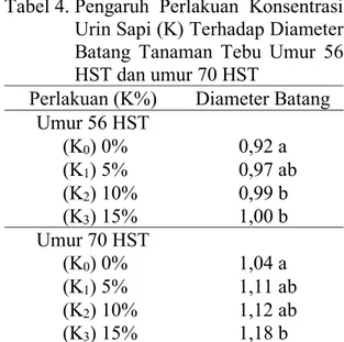 Tabel 4. Pengaruh  Perlakuan  Konsentrasi  Urin Sapi (K) Terhadap Diameter  Batang  Tanaman  Tebu  Umur  56  HST dan umur 70 HST  
