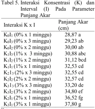 Tabel 5. Interaksi  Konsentrasi  (K)  dan  Interval  (I)  Pada  Parameter  Panjang Akar 