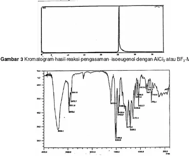 Gambar 3 Kromatogram hasil reaksi pengasaman  isoeugenol dengan AlCl3 atau BF3-Metanol 