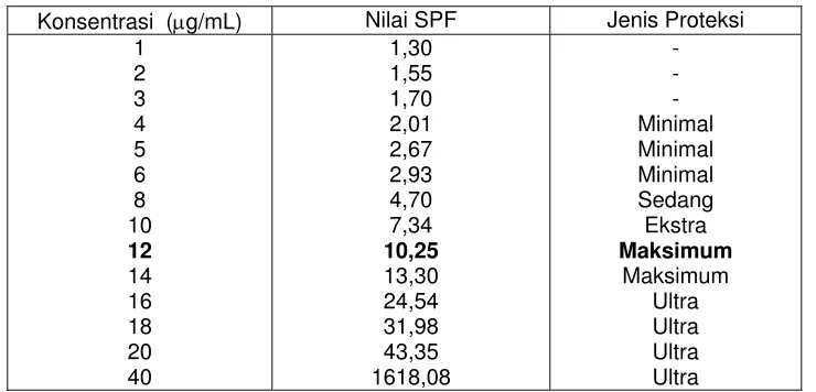 Tabel 3. Nilai SPF  in vitro senyawa 3,4-dimetoksi isoamil sinamat 