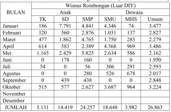 Tabel 5. Wisatawan Nusantara Rombongan Asal DIY (Januari-Oktober 2017) BULAN Wisnus Rombongan (Luar DIY)