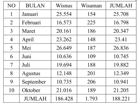 Tabel 6. Jumlah Wisatawan Nusantara dan Wisatwan Mancanegara
