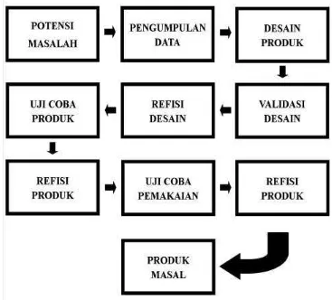 Gambar 3.1 Prosedur Penelitian 