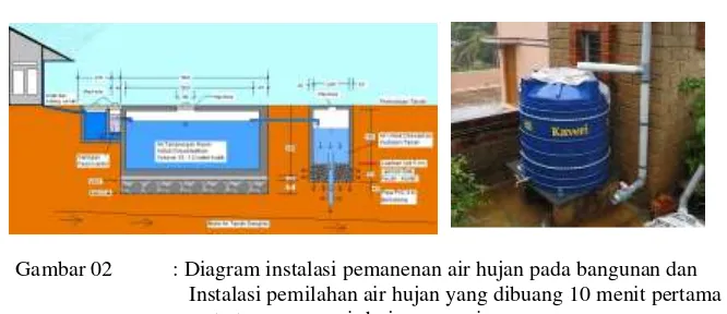 Gambar 02 : Diagram instalasi pemanenan air hujan pada bangunan dan  