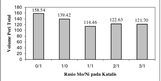 Gambar 3  Diagram hubungan variasi rasio Mo/Ni pada katalis terhadap volume pori