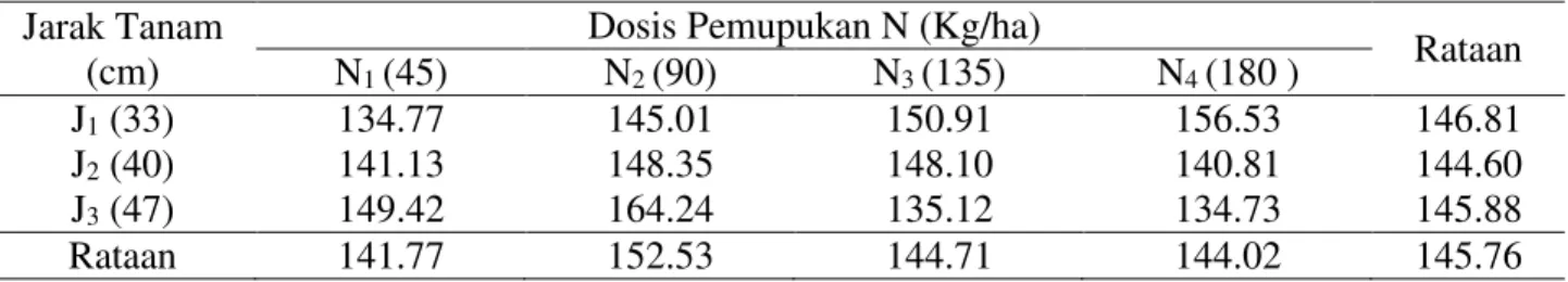 Tabel 1. Tinggi tanaman tebu  umur 5 BST pada perlakuan jarak tanam dan dosis pemupukan N