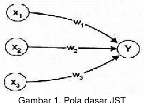 Gambar 1. Pola dasar JST